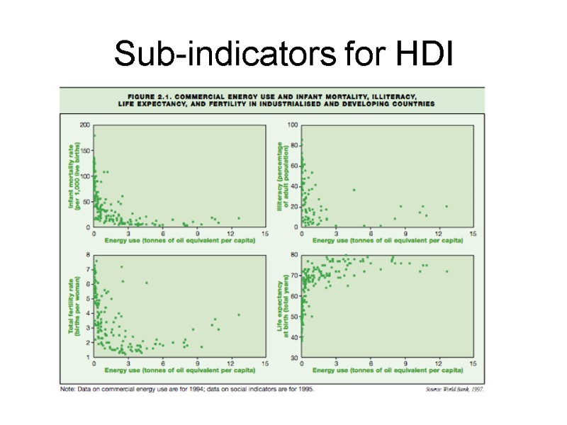 Sub-indicators for HDI